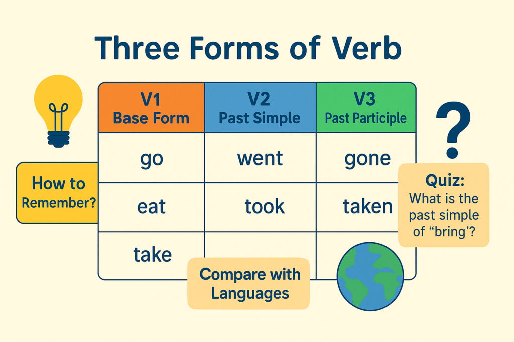 Three Forms of Verbs in English